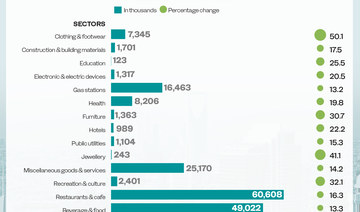 Saudi Arabia’s POS spending jumps 31% to $3.91bn in latest weekly data