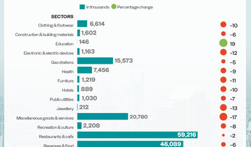 Saudi POS spending hits $3bn; education sector leads the way