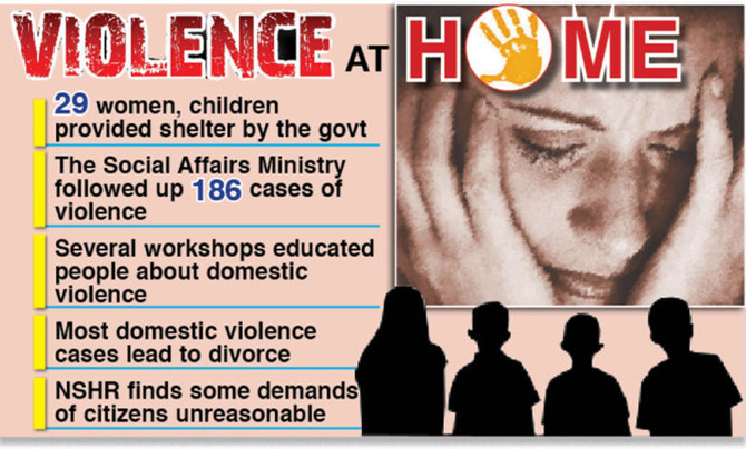 Taif reports fewer domestic violence cases this year