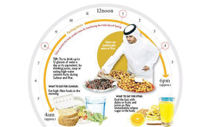 Maintain a healthy diet while fasting Arab News