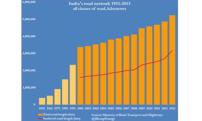 India sees road building as route to prosperity