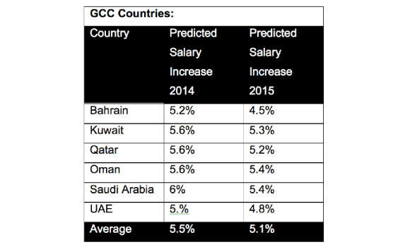 Saudi salaries likely to grow 5.4% in 2015