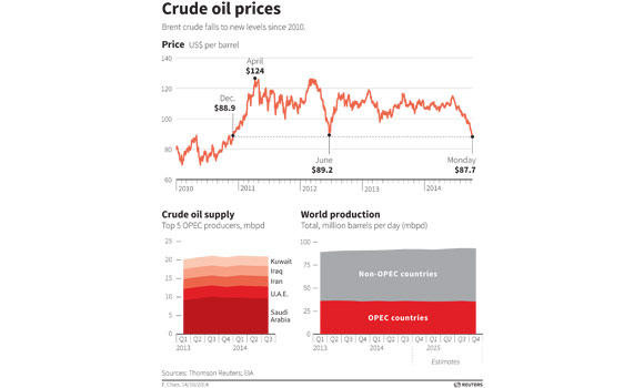 Brent oil hits new four-year low as IEA cuts forecasts