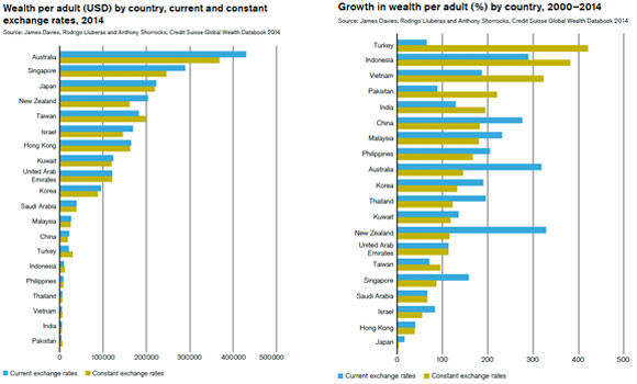 Global wealth soars to record $263 trillion as inequality swells