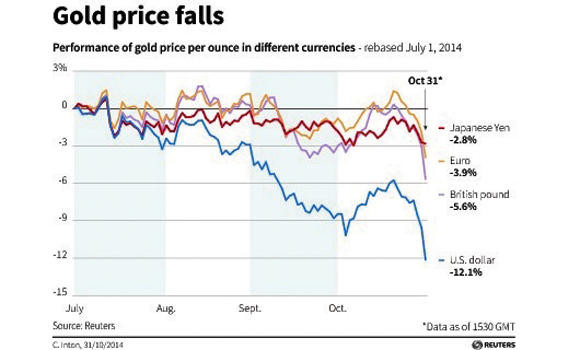 Gold, Silver Tumble To Four-year Lows | Arab News