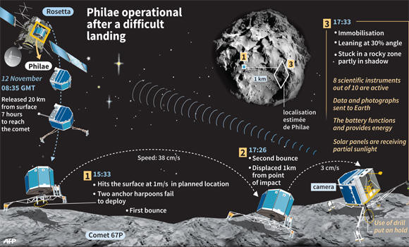 Dwindling battery makes comet drill results uncertain