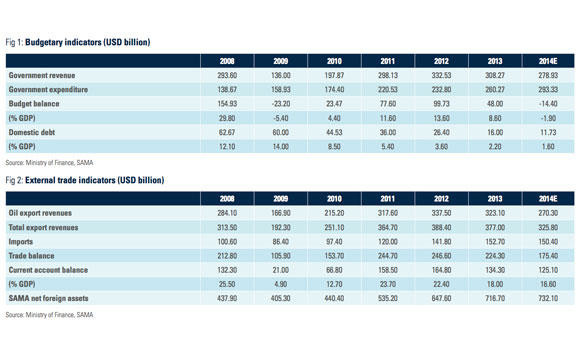 KSA economy to show solid performance despite falling oil prices