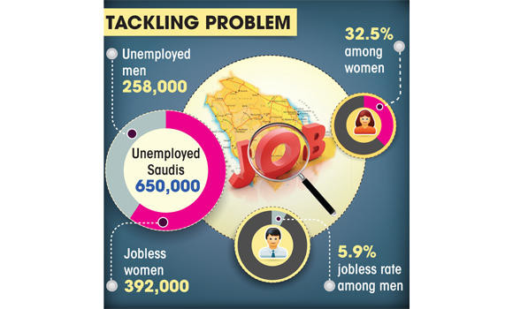 Saudi jobless rate down to 11.7%: Nitaqat pays off