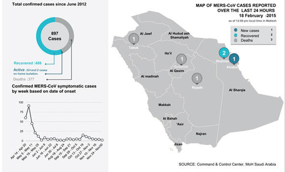 3 new MERS-CoV deaths raises total in KSA to 377