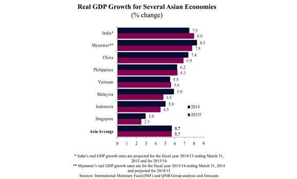 Global headwinds to slow several Asian countries