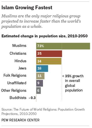 Islam fastest-growing major faith in coming decades