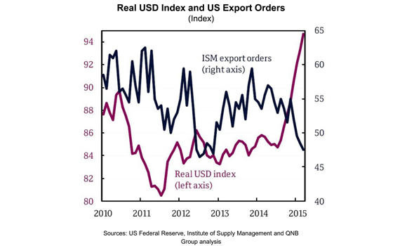 Eight reasons why the US economy has slowed down in Q1