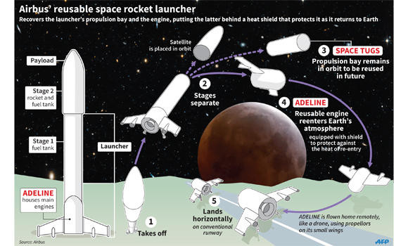 Airbus developing reusable space rocket launcher