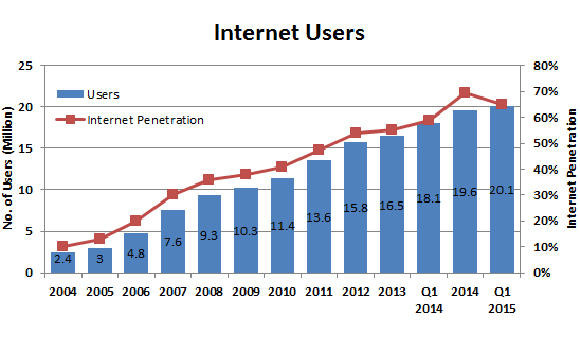 Kingdom's ICT sector in line with global trends | Arab News