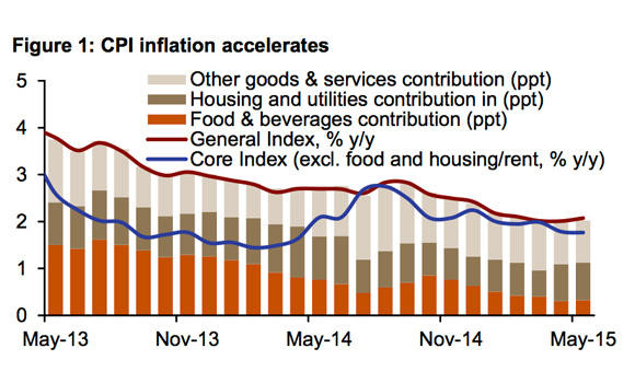 Saudi June Inflation Edges Up To 2.2% | Arab News