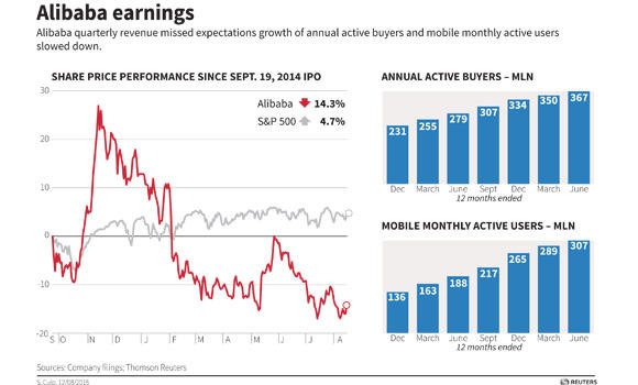 Alibaba takes hit as growth cools