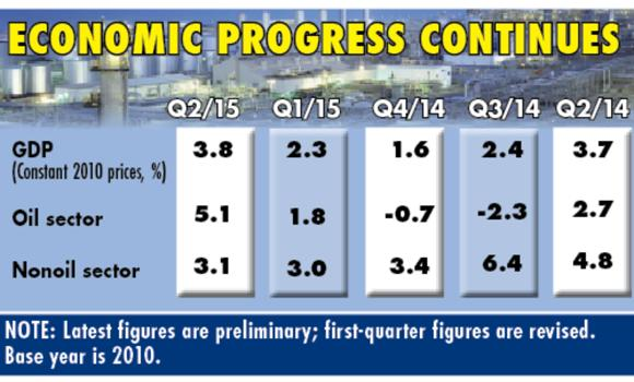 Saudi GDP growth accelerates to 3.8%