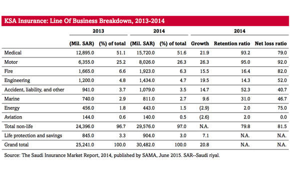 Tariff increases and new business to boost Saudi insurance sector