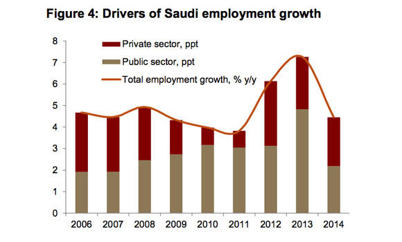 Saudi employment growth in private sector remains healthy