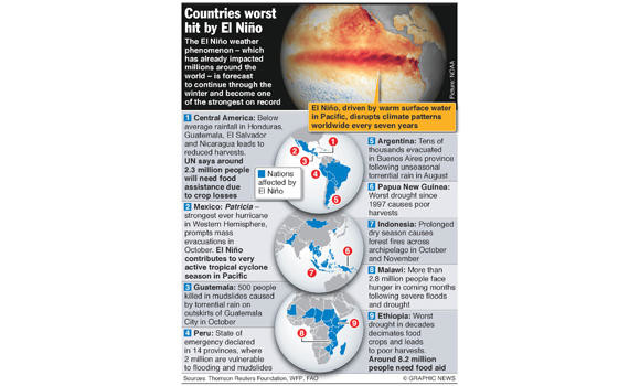 Millions suffer from El Nino impact