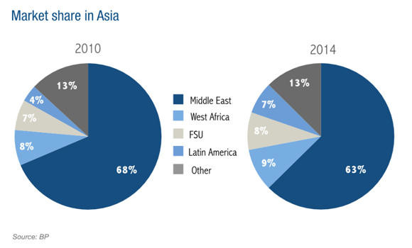 Kingdom consolidating its role as key crude supplier to Asia