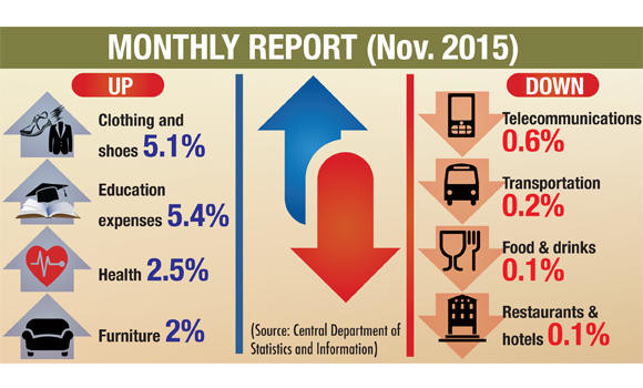 Housing, water, electricity costs rise 4.4 percent