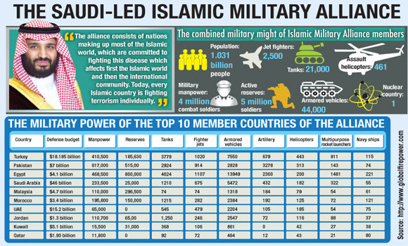 Support grows for KSA-led alliance against terrorism