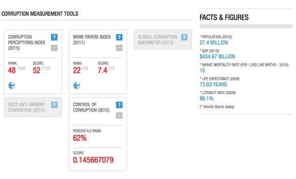 Nazaha: KSA’s transparency ranking gets upward boost