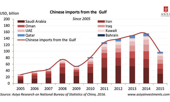 China Strengthens Economic Ties With Middle East | Arab News