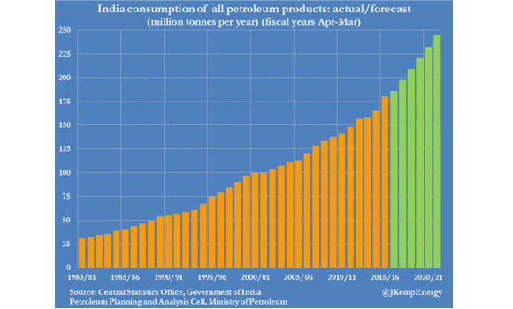 India’s thirst for gasoline helps spur global oil demand