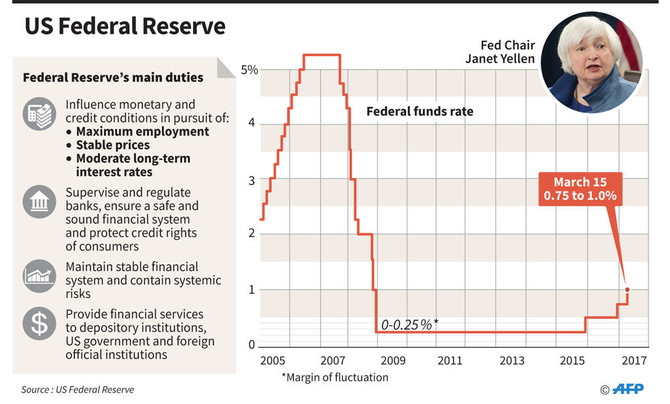 Fed raises rate and sees more hikes