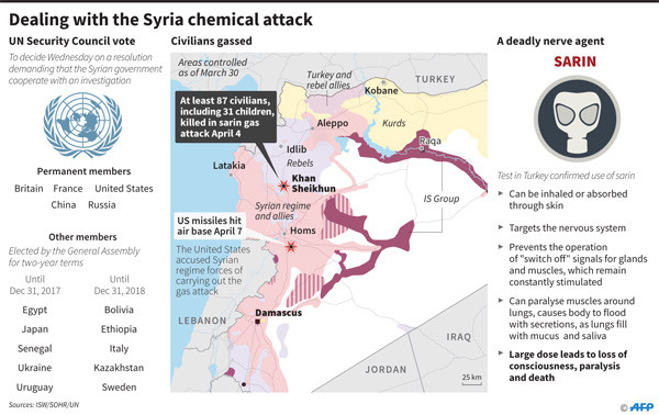 Washington Accuses Russia Of Syria Chemical Attack ‘cover Up’ | Arab News