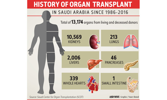 12.5% of Saudis are organ donor cardholders