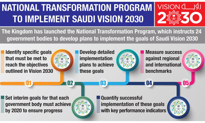 Saudi Arabia Sets Out 10 More Programs To Achieve Vision 2030 | Arab News