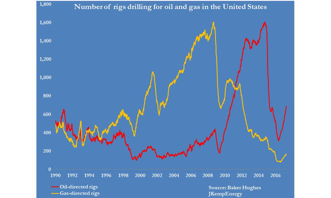 Rising US oil production knocks OPEC off course