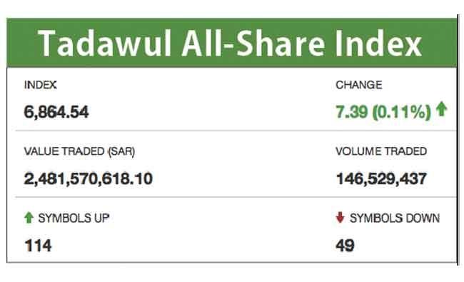 Tadawul index edges up; STC outperforms other blue chips