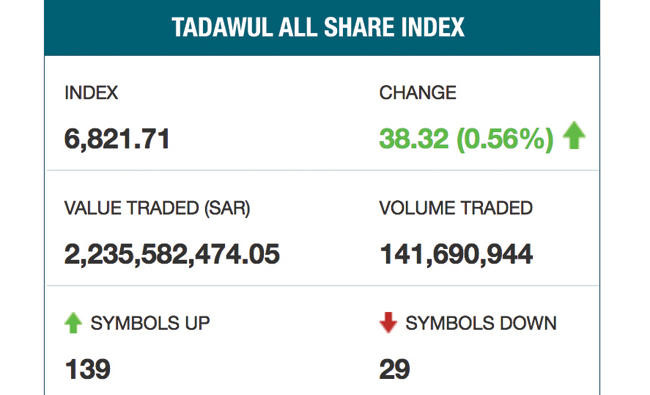 Saudi REITs surge after oversubscription