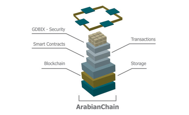 Blockchain firm ArabianChain raises $817K in funding