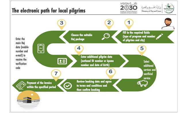 Ministry of Haj launches booking site for Saudis and expats