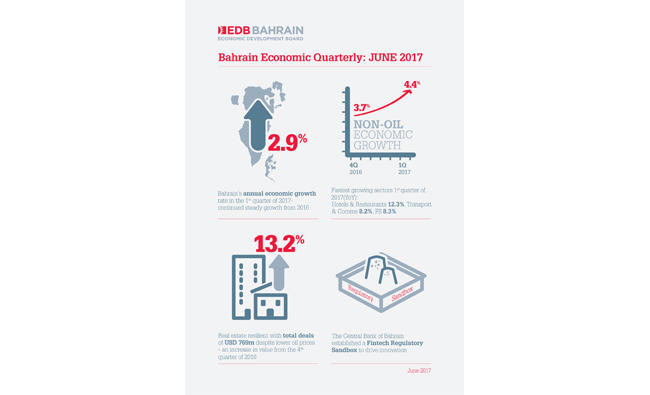 Bahrain’s non-oil growth accelerates to 4.4% in Q1 of 2017