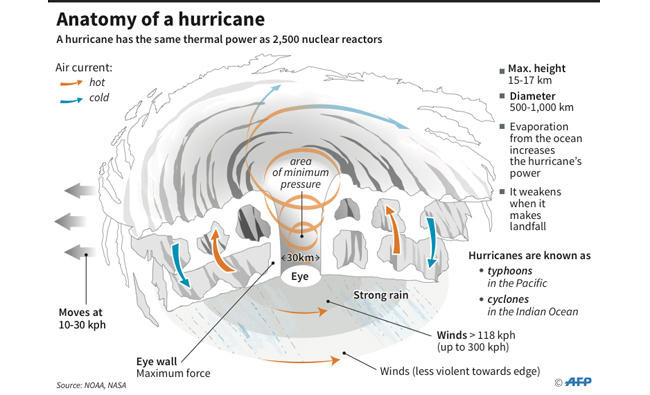 Cyclones and climate change: Connecting the dots