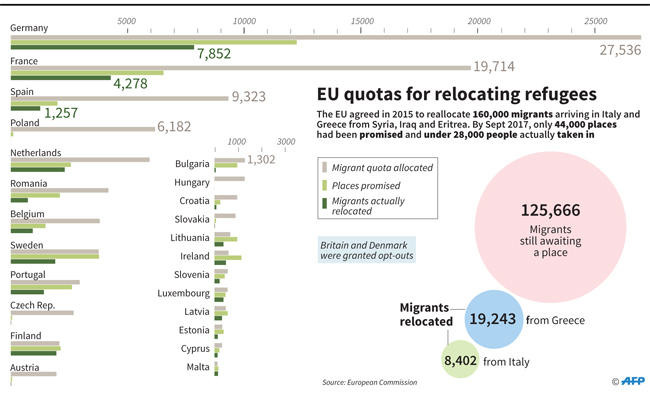 Top EU court rules eastern states must take refugees