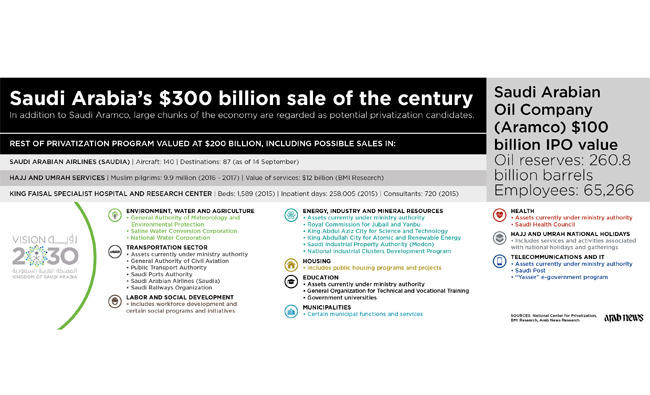 The ‘jewels in the crown’ of Saudi Arabia’s privatization program