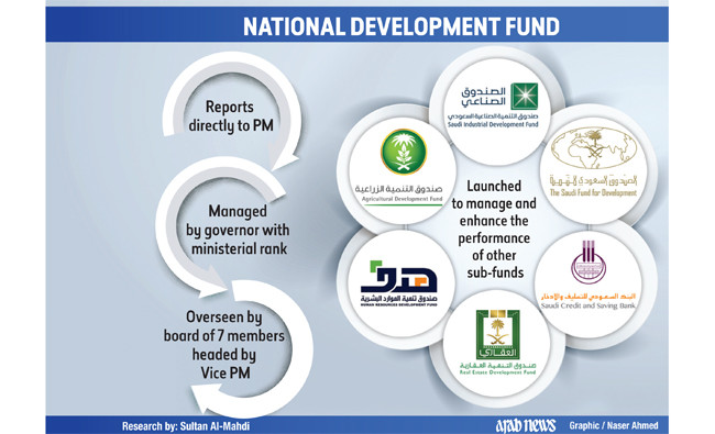 Royal order sets up National Development Fund, names new transport, civil service ministers