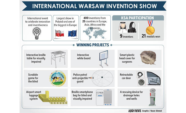 9 Saudis win 21 medals at International Warsaw Invention Show in Poland