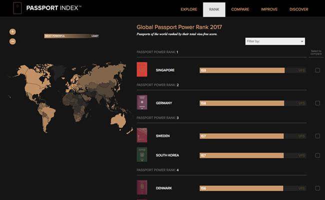 Tiny Singapore has world’s most powerful passport: ranking