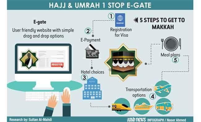 E-system aims to make Hajj, Umrah simple