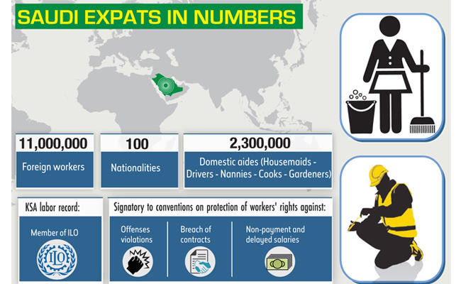 Saudi Arabia has 11 million foreign workers from more than 100 countries