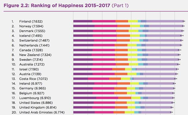 Despite cold, dark, Finland tops 2018 global happiness index