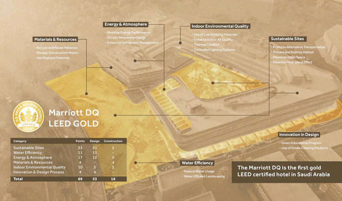 Diplomatic Quarter Riyadh Map Marriott Riyadh Dq Shortlisted In Middle East Hospitality Awards | Arab News